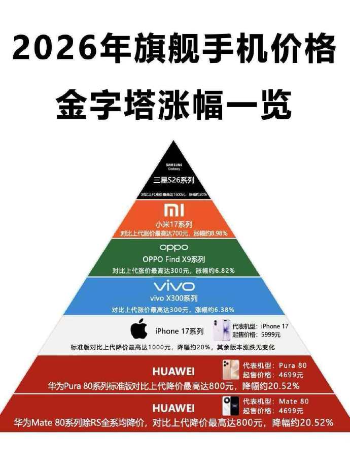 �����ֻ��Ƿ���2000Ԫ �ֻ��Ǽ۳��������#2026��3���ֻ�Ȧӭ��ʷ����ǿ�Ǽ۳���AI�����������ܣ��洢оƬ�ɱ����ǳ�8