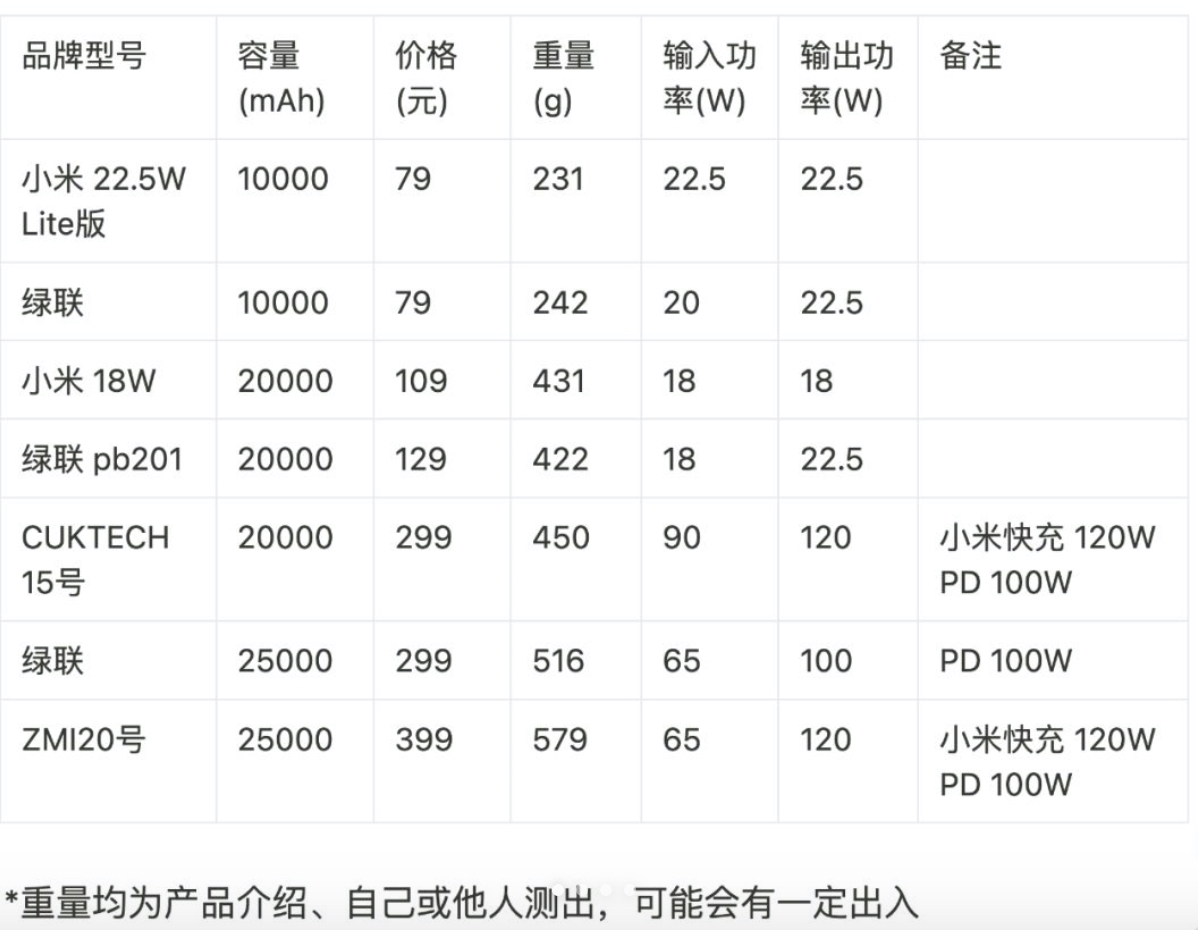 ˳籦ѡָϣֻƼõģ10000 mAh79ԪС׺һС׳籦ƶԴ 10000m