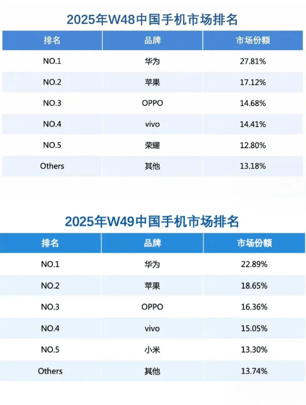 ��Ϊ�ض��й��ֻ��г��ݶ��һ ��Ϊ�ض��й��ֻ��г��ݶ��һ