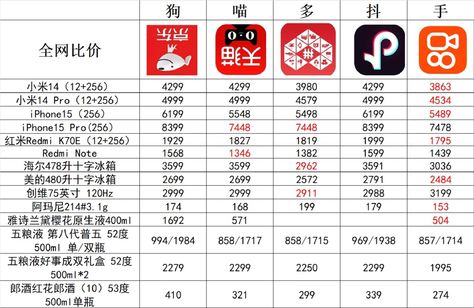 618大促，网购平台价格对比排行TOP5！
