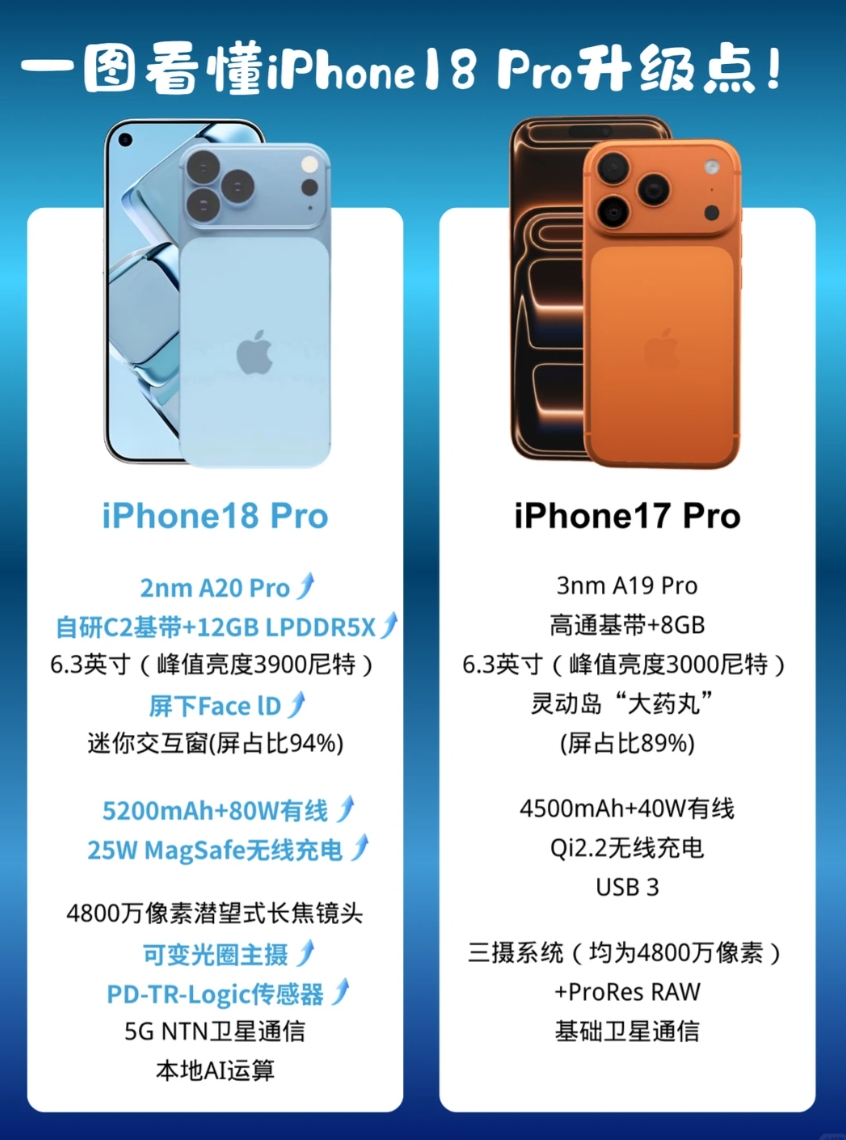 iPhone18 Pro����?7��������ѹ17 Pro ������˭������ 2026��iPhone18 Proֱ�Ӱ����ڴ�ֵ�������컨�壡 ƻ�����ڿ����ˣ�